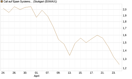 Call auf Epam Systems [Morgan Stanley & Co. Int. plc] Chart