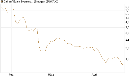 Call auf Epam Systems [Morgan Stanley & Co. Int. plc] Chart