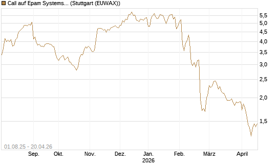 Call auf Epam Systems [Morgan Stanley & Co. Int. plc] Chart