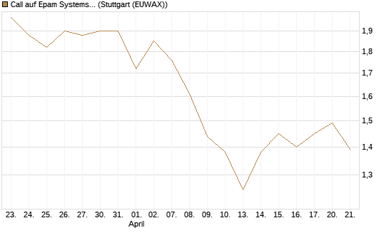 Call auf Epam Systems [Morgan Stanley & Co. Int. plc] Chart