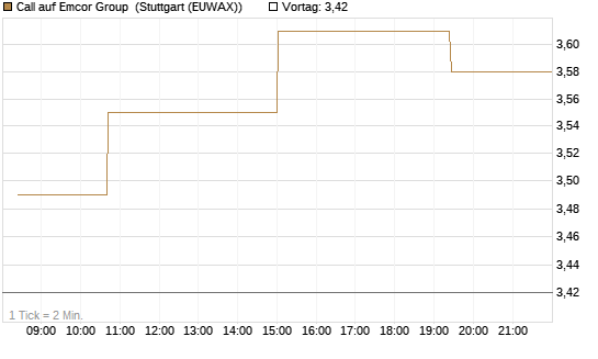 Call auf Emcor Group [Morgan Stanley & Co. Int. plc] Chart