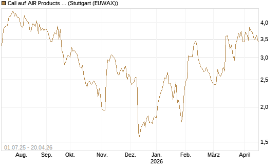 Call auf AIR Products & Chemicals [Morgan Stanley & Co. Int. plc] Chart