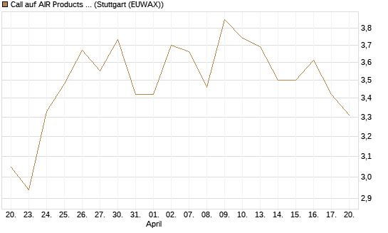 Call auf AIR Products & Chemicals [Morgan Stanley & Co. Int. plc] Chart