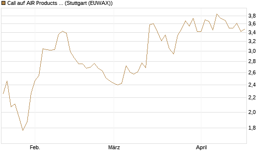 Call auf AIR Products & Chemicals [Morgan Stanley & Co. Int. plc] Chart