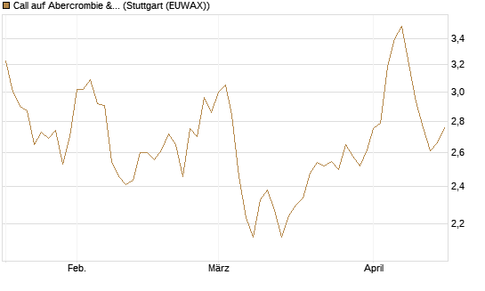 Call auf Abercrombie & Fitch [Morgan Stanley & Co. Int. plc] Chart