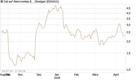 Call auf Abercrombie & Fitch [Morgan Stanley & Co. Int. plc] Chart