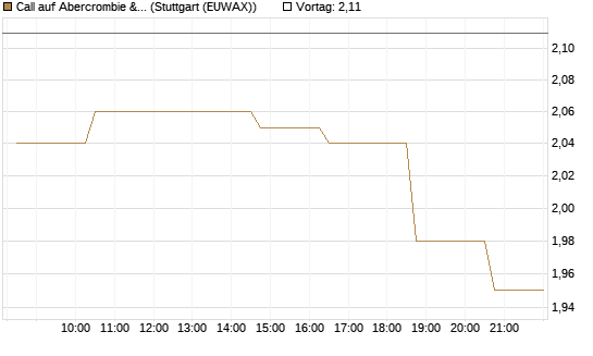 Call auf Abercrombie & Fitch [Morgan Stanley & Co. Int. plc] Chart