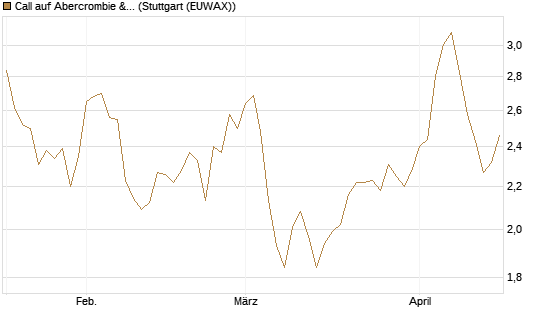 Call auf Abercrombie & Fitch [Morgan Stanley & Co. Int. plc] Chart