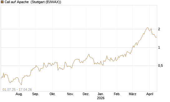 Call auf Apache [Morgan Stanley & Co. Int. plc] Chart