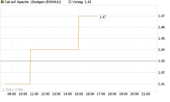 Call auf Apache [Morgan Stanley & Co. Int. plc] Chart