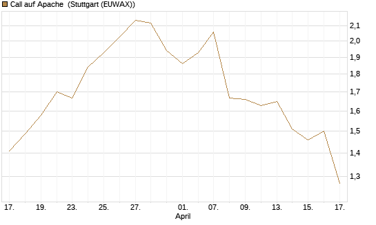 Call auf Apache [Morgan Stanley & Co. Int. plc] Chart