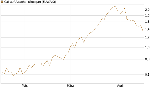 Call auf Apache [Morgan Stanley & Co. Int. plc] Chart