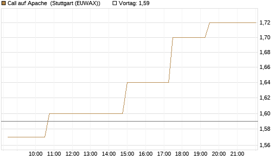Call auf Apache [Morgan Stanley & Co. Int. plc] Chart
