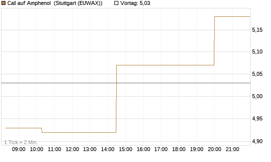 Call auf Amphenol [Morgan Stanley & Co. Int. plc] Chart