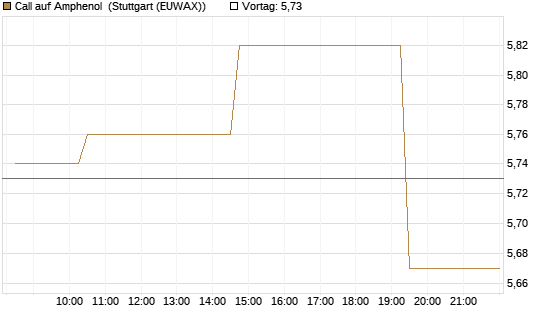Call auf Amphenol [Morgan Stanley & Co. Int. plc] Chart