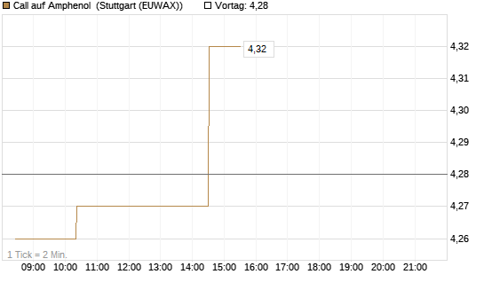 Call auf Amphenol [Morgan Stanley & Co. Int. plc] Chart