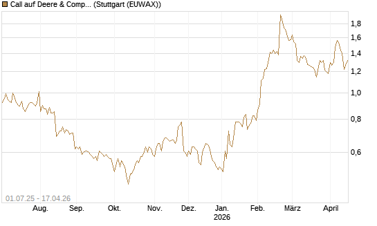 Call auf Deere & Company 	 [Morgan Stanley & Co. Int. plc] Chart