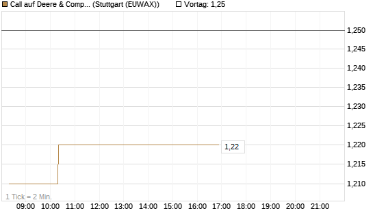 Call auf Deere & Company 	 [Morgan Stanley & Co. Int. plc] Chart