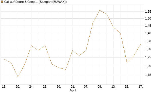 Call auf Deere & Company 	 [Morgan Stanley & Co. Int. plc] Chart
