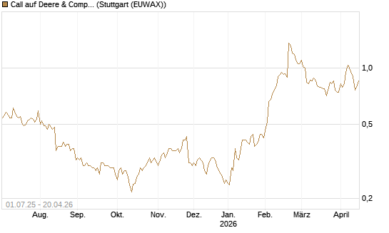 Call auf Deere & Company 	 [Morgan Stanley & Co. Int. plc] Chart