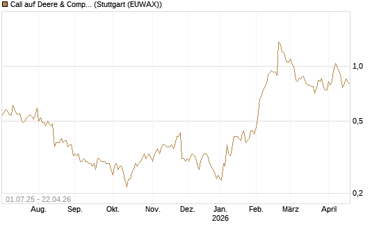 Call auf Deere & Company 	 [Morgan Stanley & Co. Int. plc] Chart