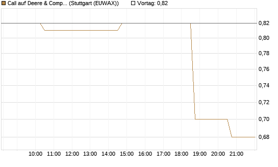 Call auf Deere & Company 	 [Morgan Stanley & Co. Int. plc] Chart