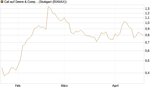Call auf Deere & Company 	 [Morgan Stanley & Co. Int. plc] Chart