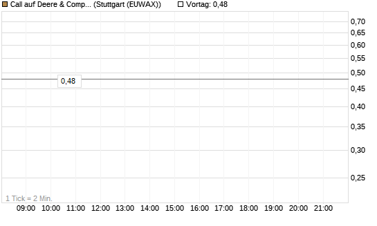 Call auf Deere & Company 	 [Morgan Stanley & Co. Int. plc] Chart