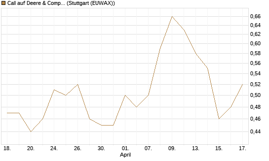 Call auf Deere & Company 	 [Morgan Stanley & Co. Int. plc] Chart