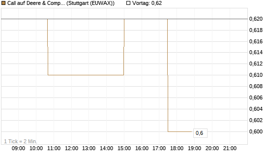 Call auf Deere & Company 	 [Morgan Stanley & Co. Int. plc] Chart