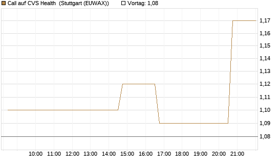 Call auf CVS Health [Morgan Stanley & Co. Int. plc] Chart