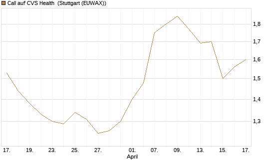 Call auf CVS Health [Morgan Stanley & Co. Int. plc] Chart
