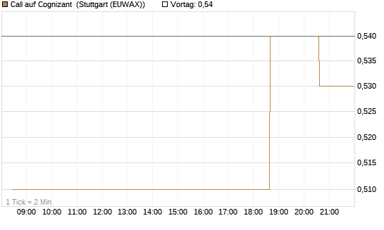 Call auf Cognizant [Morgan Stanley & Co. Int. plc] Chart