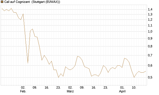 Call auf Cognizant [Morgan Stanley & Co. Int. plc] Chart
