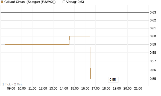 Call auf Cintas [Morgan Stanley & Co. Int. plc] Chart