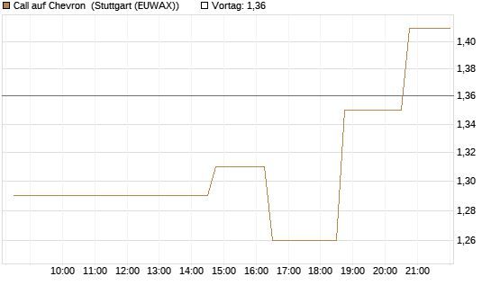 Call auf Chevron [Morgan Stanley & Co. Int. plc] Chart