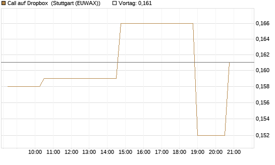 Call auf Dropbox [Morgan Stanley & Co. Int. plc] Chart