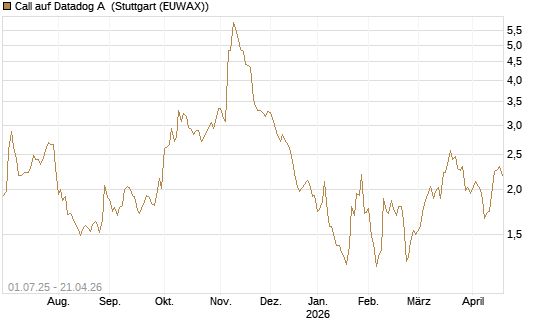 Call auf Datadog A [Morgan Stanley & Co. Int. plc] Chart