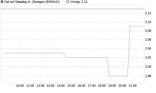 Call auf Datadog A [Morgan Stanley & Co. Int. plc] Chart