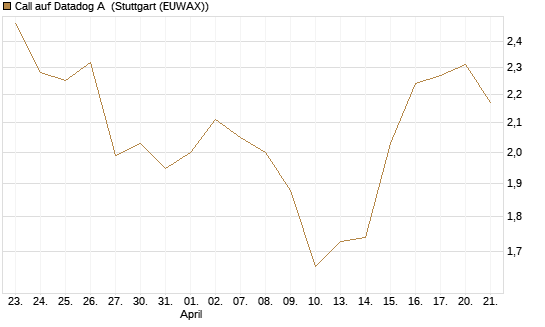 Call auf Datadog A [Morgan Stanley & Co. Int. plc] Chart