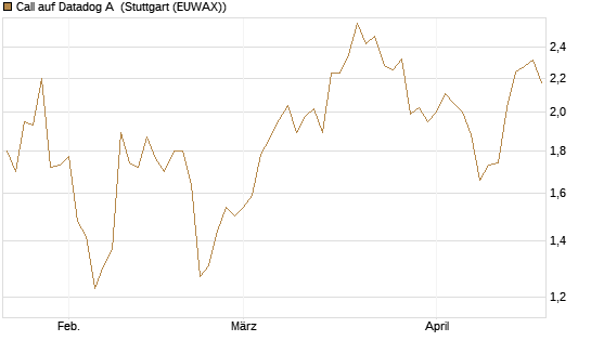 Call auf Datadog A [Morgan Stanley & Co. Int. plc] Chart