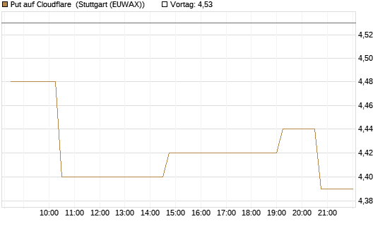 Put auf Cloudflare [Morgan Stanley & Co. Int. plc] Chart
