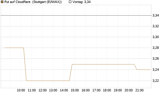 Put auf Cloudflare [Morgan Stanley & Co. Int. plc] Chart