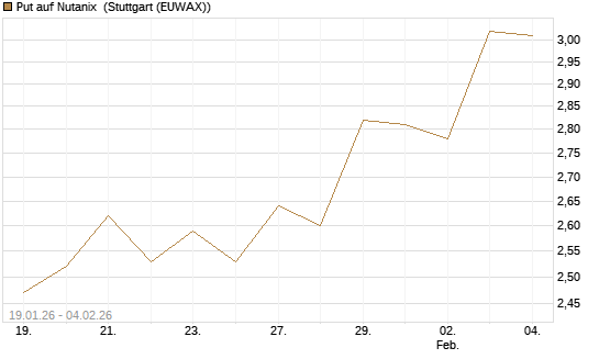 Put auf Nutanix [Morgan Stanley & Co. Int. plc] Chart
