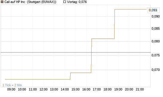 Call auf HP Inc [Morgan Stanley & Co. Int. plc] Chart