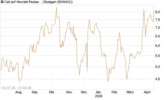 Call auf Hewlett Packard Enterprise Company [Morgan Stanley & Co. Int. plc] Chart