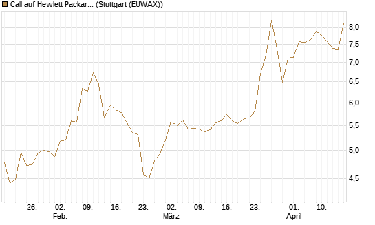 Call auf Hewlett Packard Enterprise Company [Morgan Stanley & Co. Int. plc] Chart