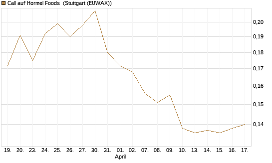 Call auf Hormel Foods [Morgan Stanley & Co. Int. plc] Chart