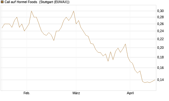 Call auf Hormel Foods [Morgan Stanley & Co. Int. plc] Chart
