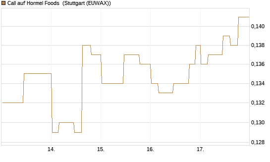 Call auf Hormel Foods [Morgan Stanley & Co. Int. plc] Chart
